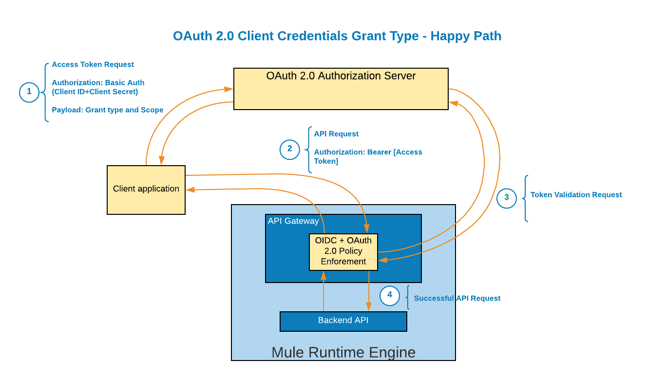 OAuth 2.0 Client Credentials Grant Type, Happy Path