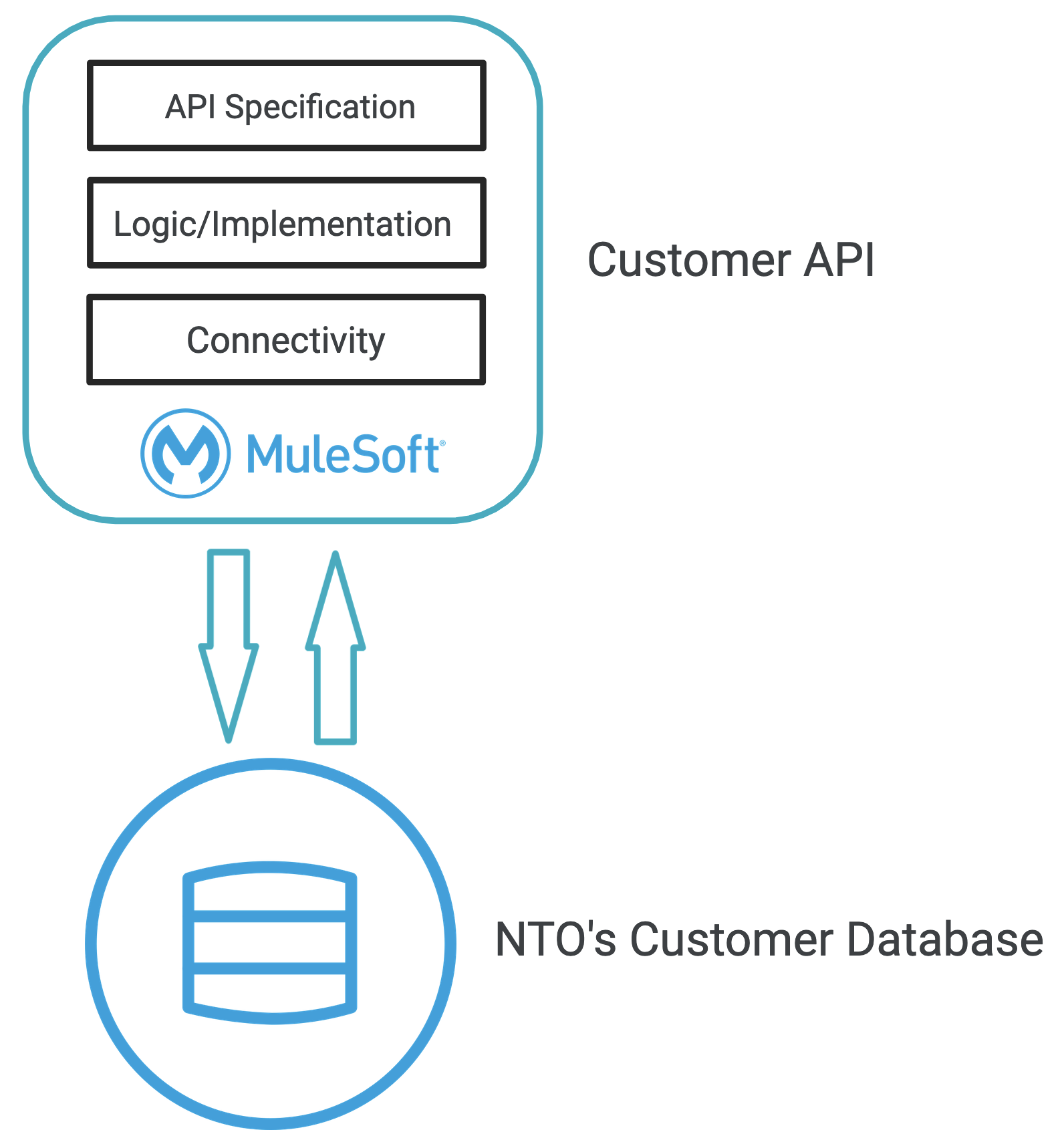Customer API and NTO's Customer Database diagram