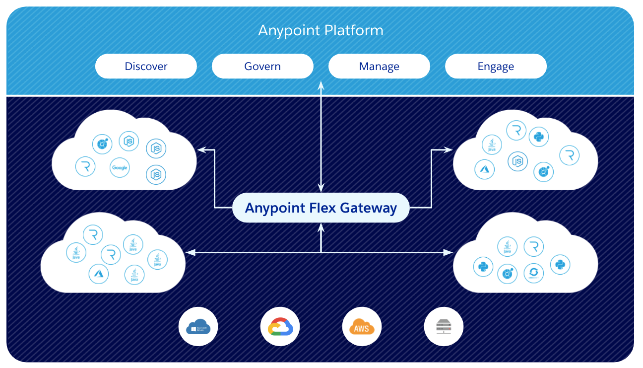 Anypoint Flex Gateway in Anypoint Platform